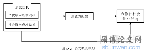图 4-1：论文概念模型