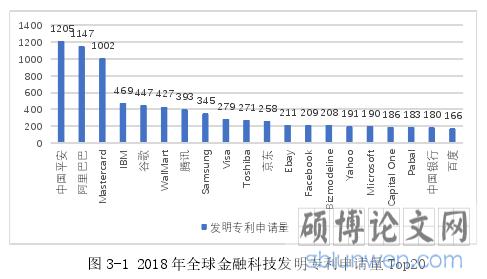 图 3-1 2018 年全球金融科技发明专利申请量 Top20