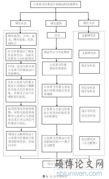图 1. 1 技术路线图