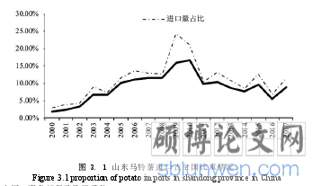 图 3. 1 山东马铃薯进口占全国比重情况