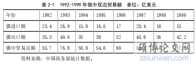 表 2-1  1992-1999 年俄中双边贸易额  单位：亿美元