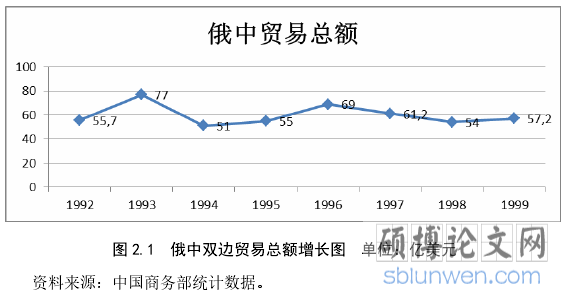 图 2.1  俄中双边贸易总额增长图  单位：亿美元