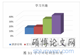 图 3.1  学习兴趣调查结果