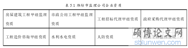 表 5.1 潍坊市监理公司企业资质