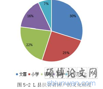 图 5-2 L 县扶贫贫困户的文化程度