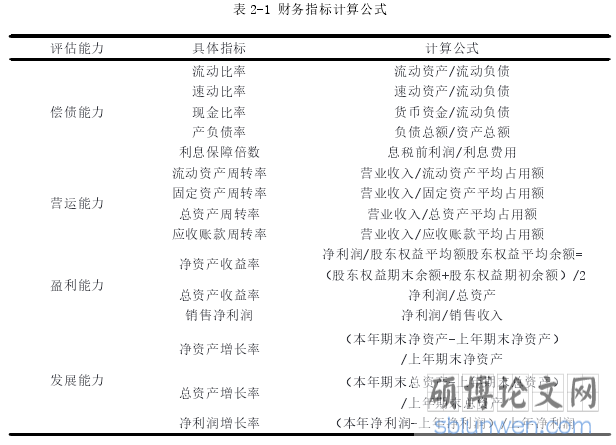 表 2-1 财务指标计算公式