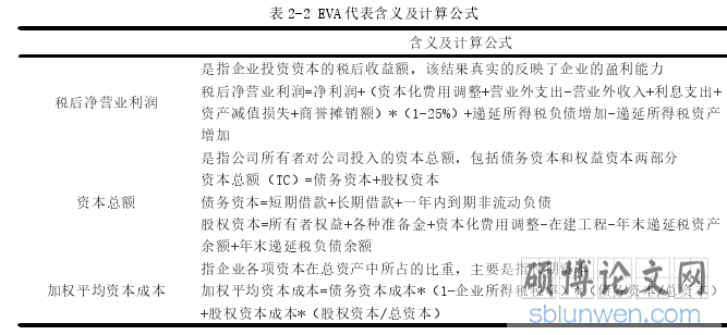 表 2-2 EVA 代表含义及计算公式