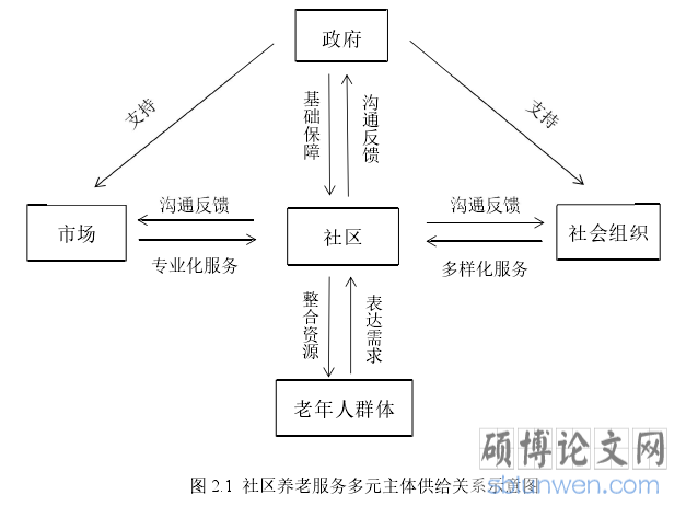 图 2.1 社区养老服务多元主体供给关系示意图