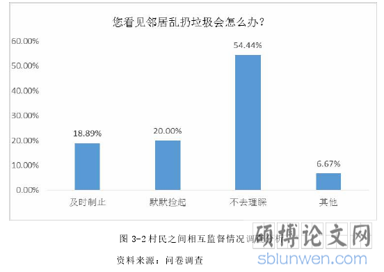 图 3-2 村民之间相互监督情况调查分析