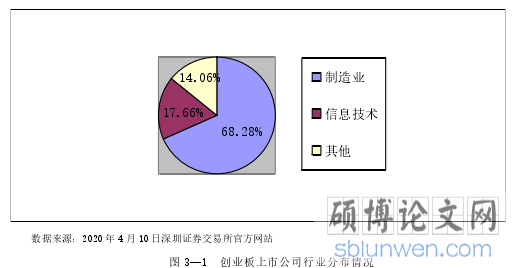 图 3—1  创业板上市公司行业分布情况