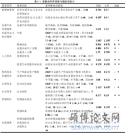 表 5-1 变量的作用预测与描述性统计