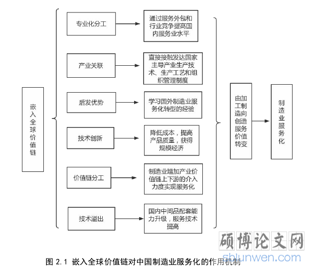 图 2.1 嵌入全球价值链对中国制造业服务化的作用机制