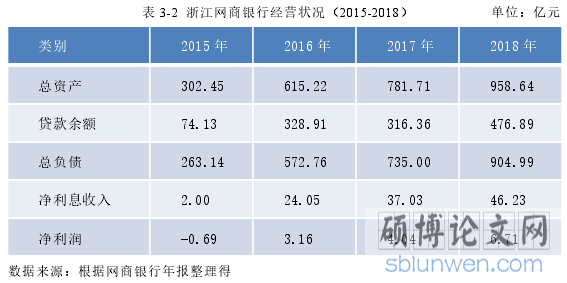 表 3-2 浙江网商银行经营状况（2015-2018）