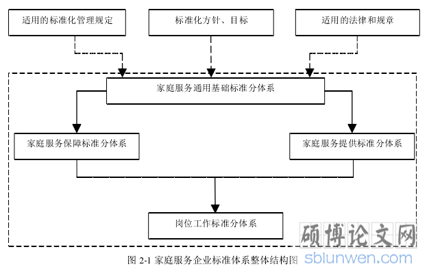 图 2-1 家庭服务企业标准体系整体结构图