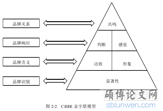 图 2-2 CBBE 金字塔模型