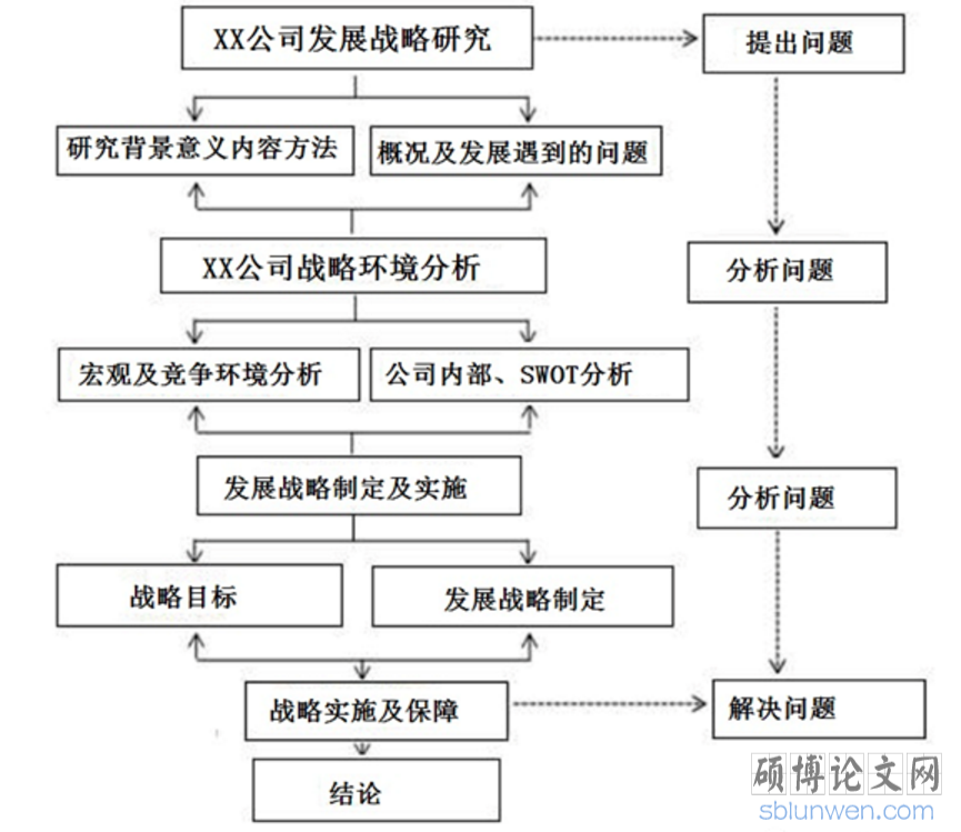 发展战略