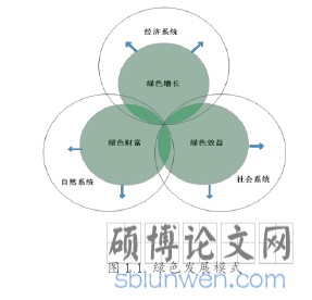 图 1.1 绿色发展模式