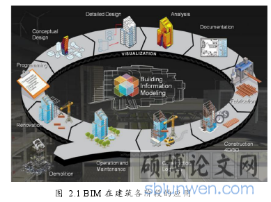 图 2.1 BIM 在建筑各阶段的应用