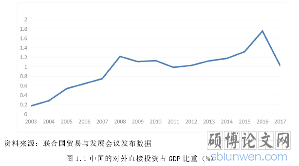 图 1.1 中国的对外直接投资占 GDP 比重(%)