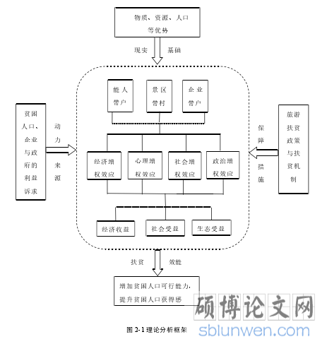 图 2-1 理论分析框架