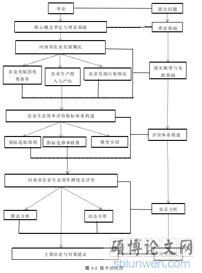 图 1-1  技术路线图