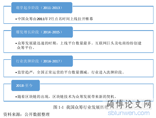 图 1-1  我国众筹行业发展历程