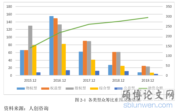 图 2-1  各类型众筹比重图及融资额