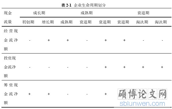 表 2-1  企业生命周期划分