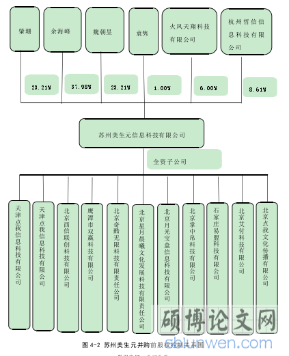 图 4-2 苏州美生元并购前股权控制关系图