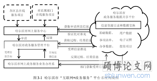 图 3-1 哈尔滨市“互联网+政务服务”平台系统构成图