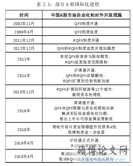 表 2.1：部分 A 股国际化进程