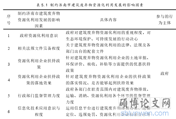 表 5.1 制约济南市建筑废弃物资源化利用发展的影响因素