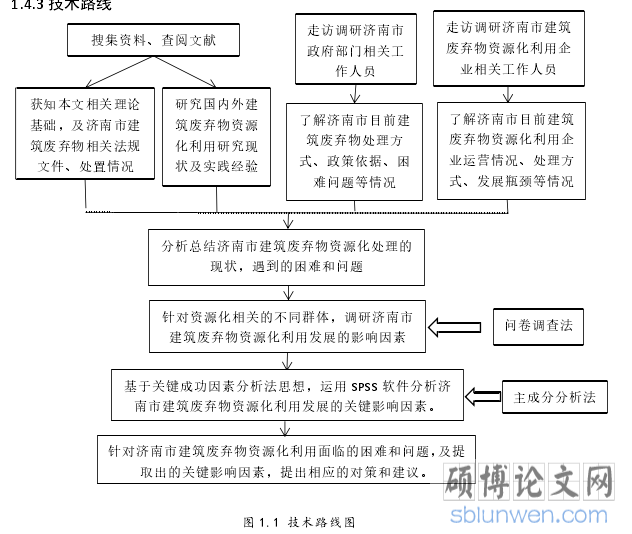 图 1.1 技术路线图