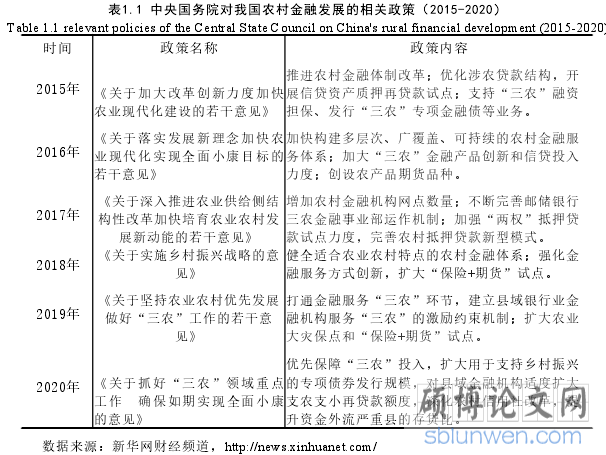 表1.1 中央国务院对我国农村金融发展的相关政策（2015-2020）