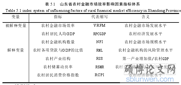 表 5.1 山东省农村金融市场效率影响因素指标体系