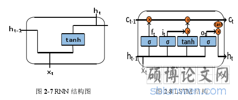 图 2-7 RNN 结构图 图 2-8 LSTM 结构