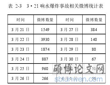 表 2-3 3·21 响水爆炸事故相关微博统计表