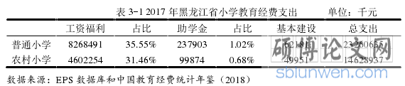  表 3-1 2017 年黑龙江省小学教育经费支出      单位：千元 
