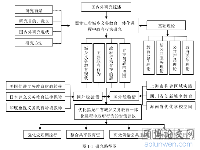 图 1-1  研究路径