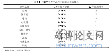 表 3-1 2017 主要产品线下份额与市场排名