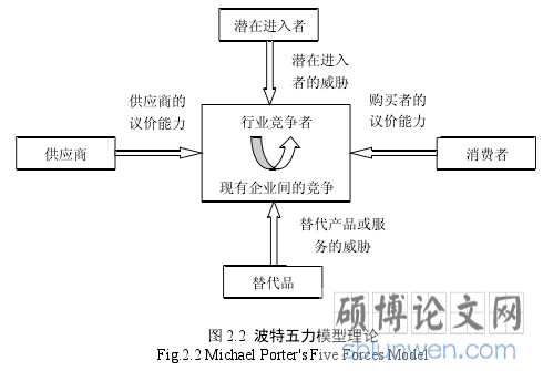图 2.2  波特五力模型理论
