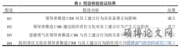 表 6 假设检验验证结果