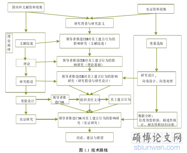 图 1.1  技术路线
