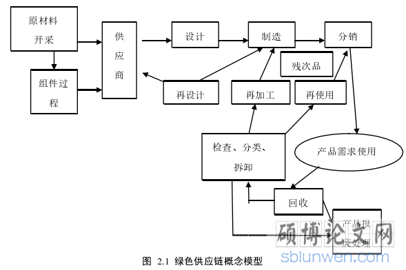 图 2.1  绿色供应链概念模型