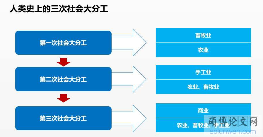 社会分工
