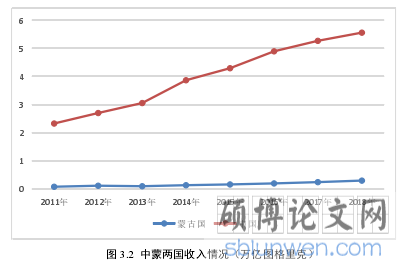 图 3.2  中蒙两国收入情况（万亿图格里克） 