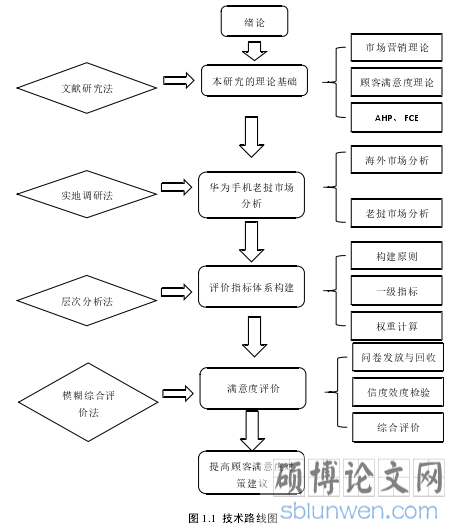 图 1.1  技术路线图