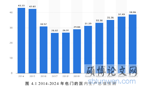 图 4.1 2014-2024 年也门的国内生产总值预测 