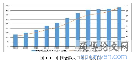 图 1-1  中国老龄人口增长趋势图