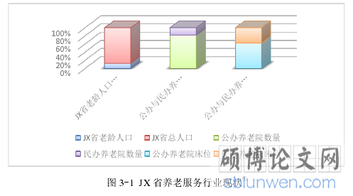 图 3-1 JX 省养老服务行业现状